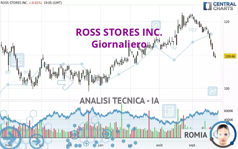 ROSS STORES INC. - Giornaliero