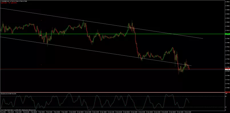 EUR/GBP - 15 min.