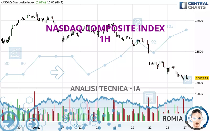 NASDAQ COMPOSITE INDEX - 1H