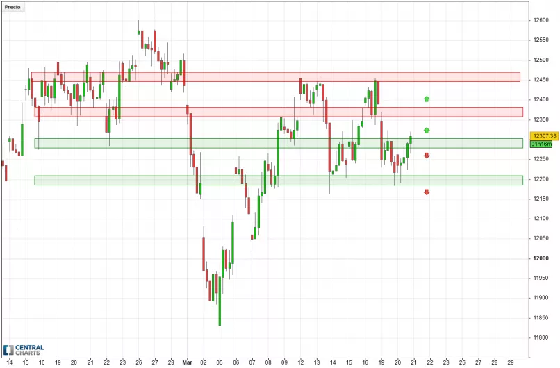 DAX40 PERF INDEX - 2 uur