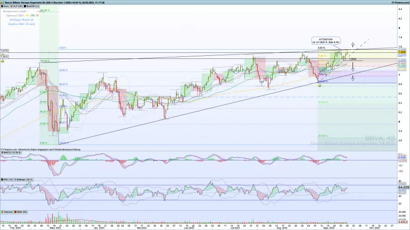 BBVA - 4 Std.