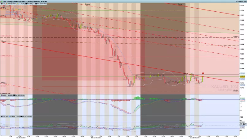 GOLD - USD - 10 min.