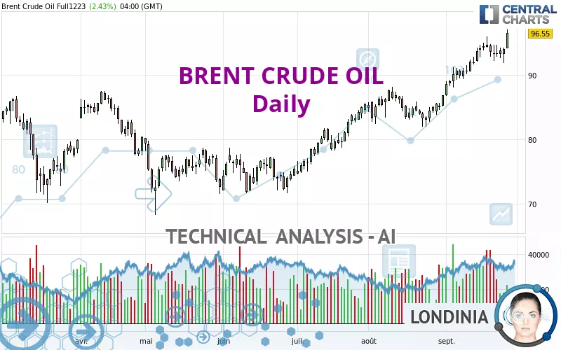 BRENT CRUDE OIL - Diario