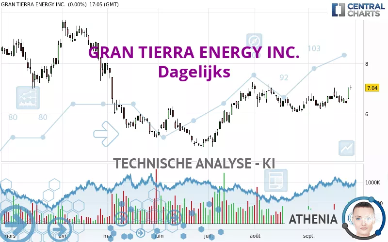 GRAN TIERRA ENERGY INC. - Dagelijks