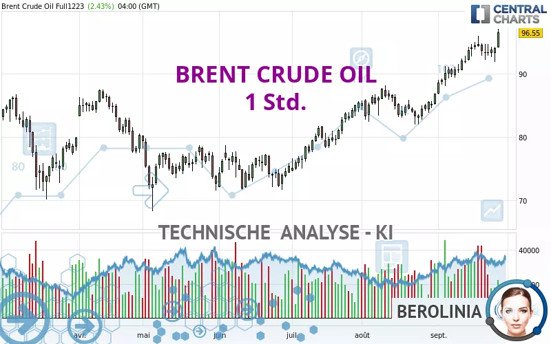 BRENT CRUDE OIL - 1 Std. - Technische Analyse Auf 28.09.2023 (GMT ...