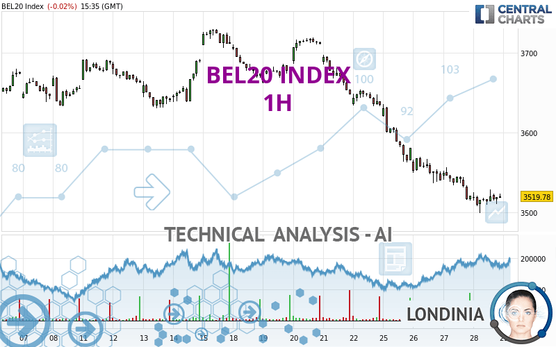 BEL20 INDEX - 1H