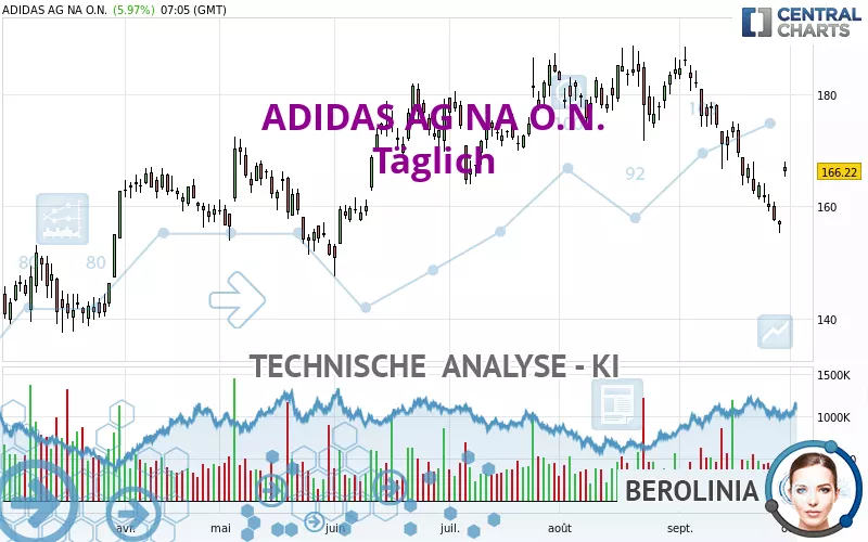 ADIDAS AG NA O.N. - Täglich