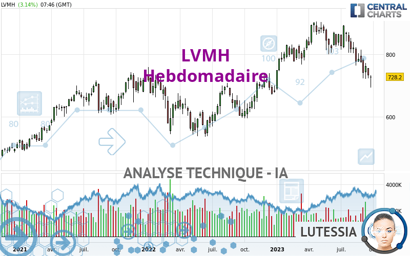 Graphique: Record de ventes pour LVMH