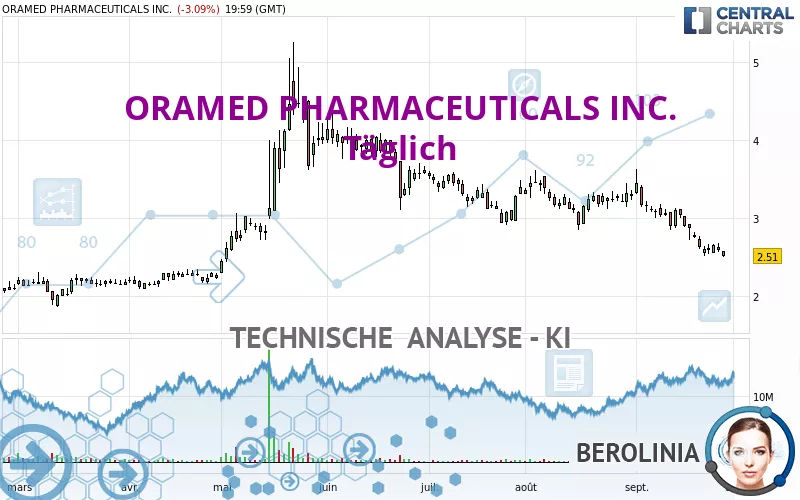 ORAMED PHARMACEUTICALS INC. - Täglich