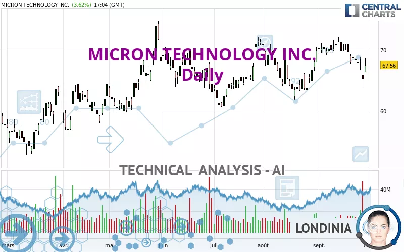 MICRON TECHNOLOGY INC. - Giornaliero