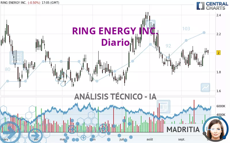 RING ENERGY INC. - Täglich