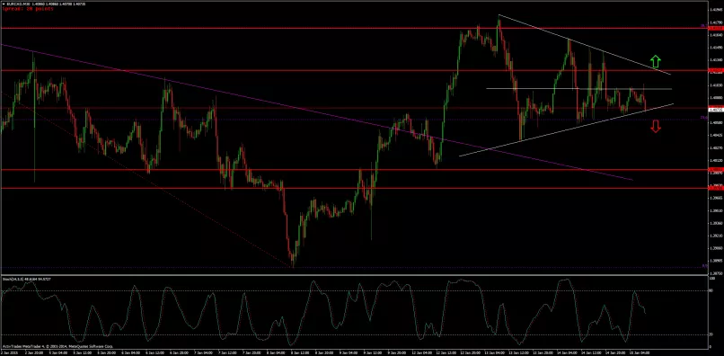 EUR/CAD - 30 min.