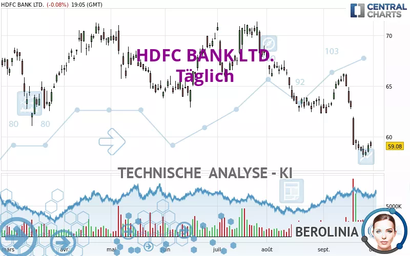 HDFC BANK LTD. - Täglich