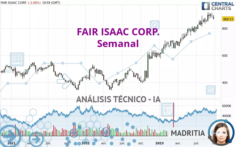 FAIR ISAAC CORP. - Semanal