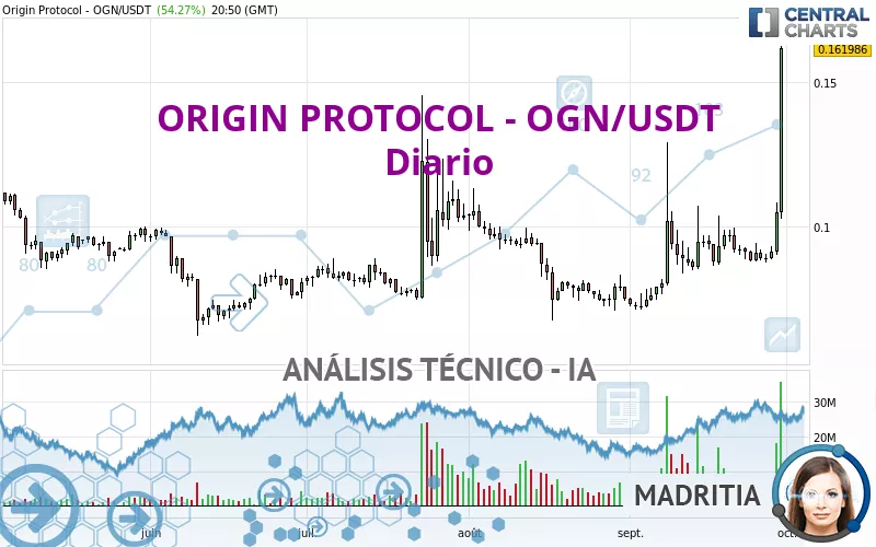 ORIGIN PROTOCOL - OGN/USDT - Diario