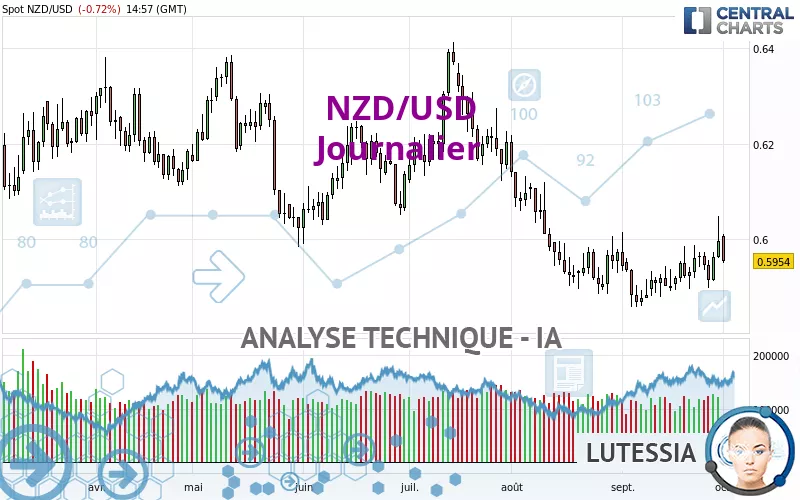 NZD/USD - Diario