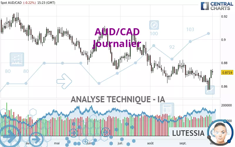 AUD/CAD - Diario