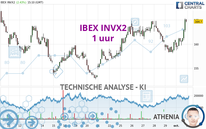 IBEX INVX2 - 1 uur