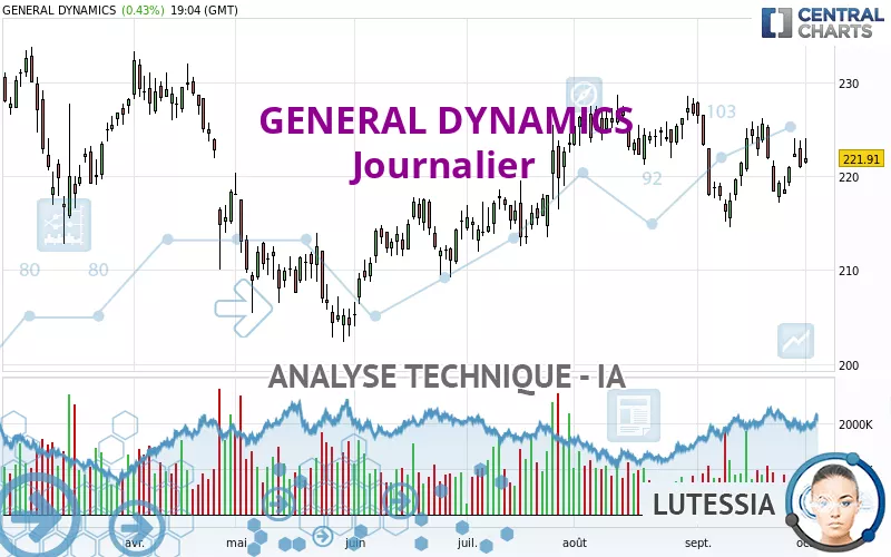 GENERAL DYNAMICS - Journalier