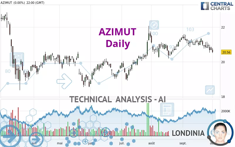 AZIMUT - Daily