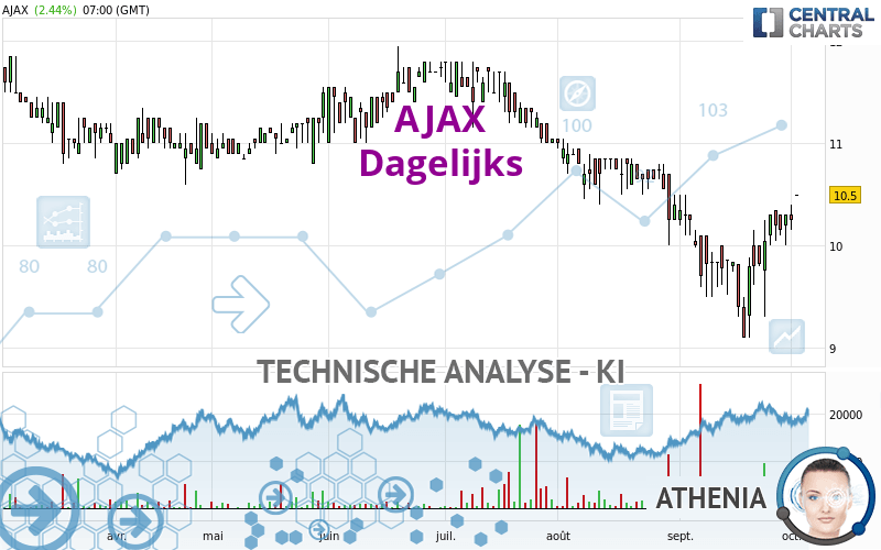 AJAX - Dagelijks