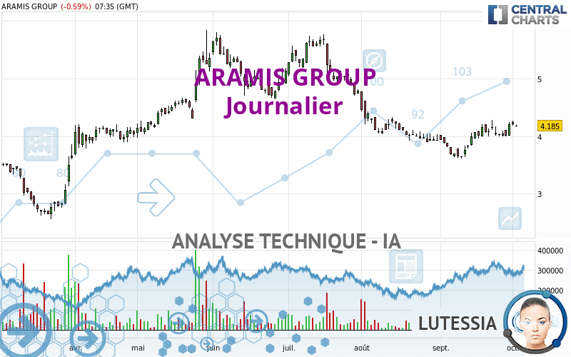 ARAMIS GROUP - Daily