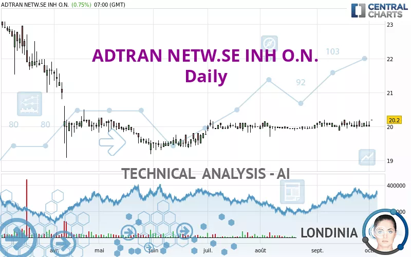 ADTRAN NETW.SE INH O.N. - Daily