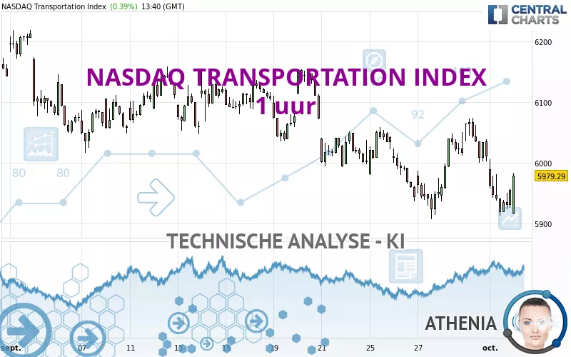 NASDAQ TRANSPORTATION INDEX - 1 Std.