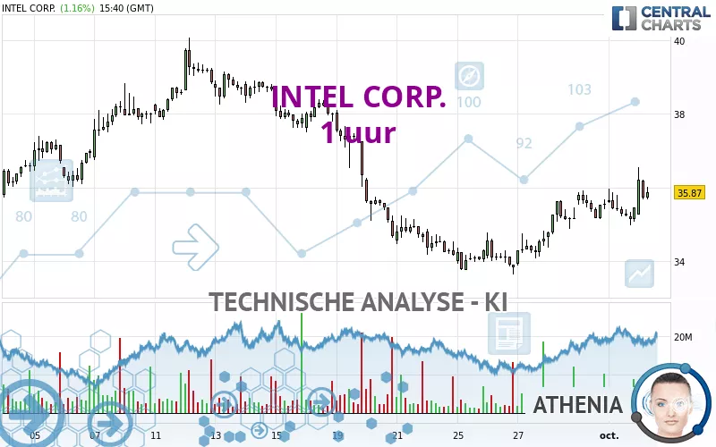 INTEL CORP. - 1 uur