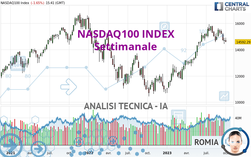 NASDAQ100 INDEX - Settimanale