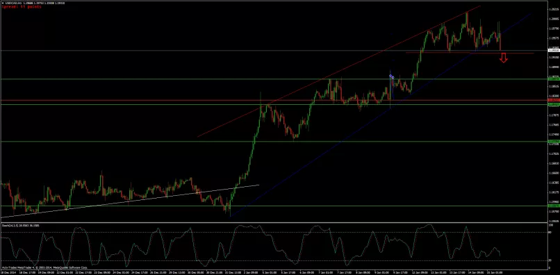 USD/CAD - 1H