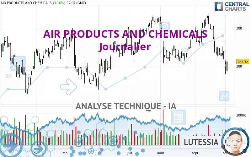 AIR PRODUCTS AND CHEMICALS - Journalier