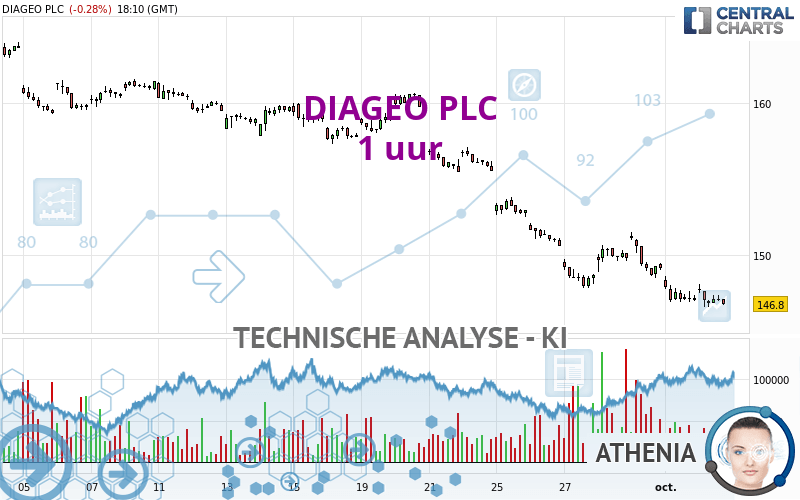 DIAGEO PLC - 1 uur