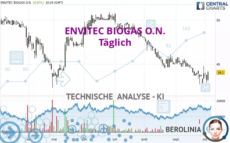 ENVITEC BIOGAS O.N. - Täglich