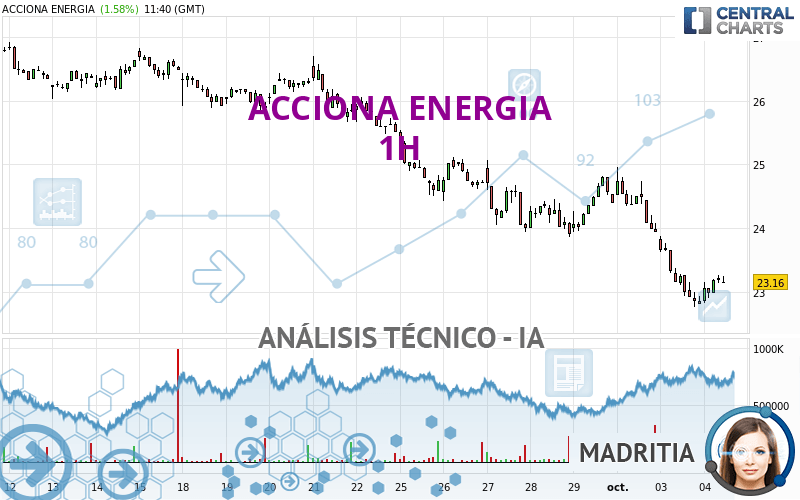 ACCIONA ENERGIA - 1H