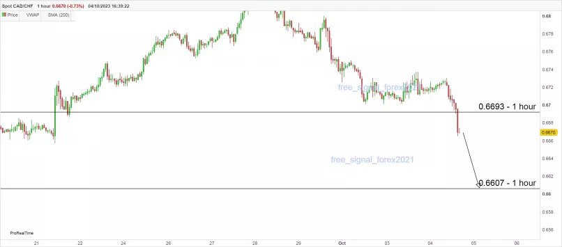 CAD/CHF - 1H