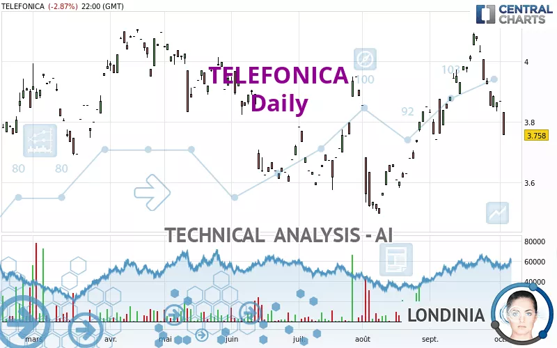 TELEFONICA - Giornaliero