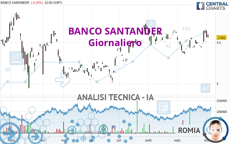 BANCO SANTANDER - Giornaliero