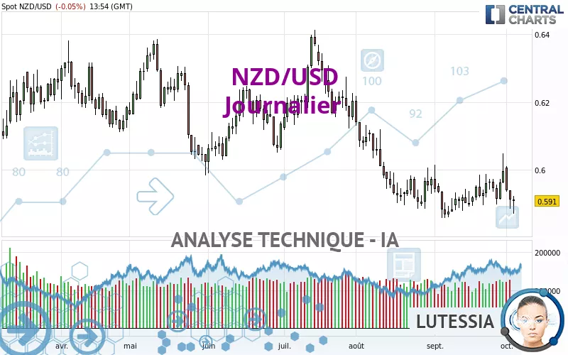 NZD/USD - Diario