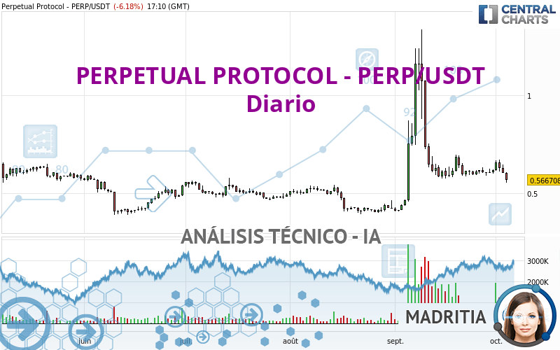 PERPETUAL PROTOCOL - PERP/USDT - Täglich