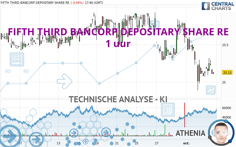 FIFTH THIRD BANCORP DEPOSITARY SHARE RE - 1 uur