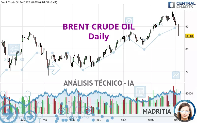 BRENT CRUDE OIL - Diario