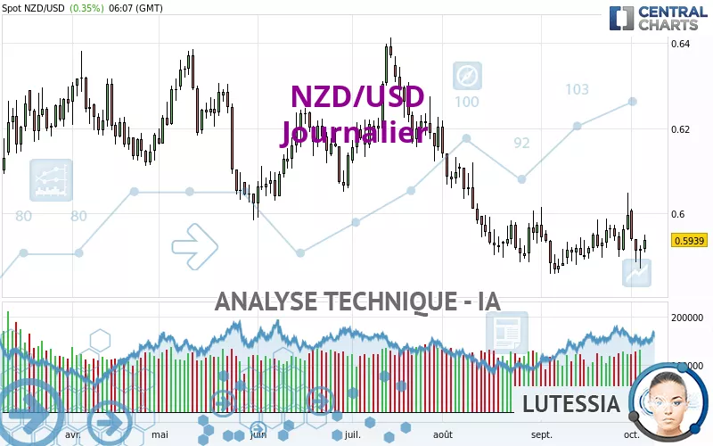 NZD/USD - Diario