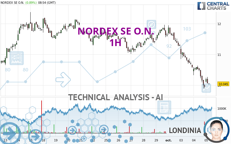 NORDEX SE O.N. - 1H