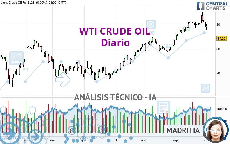 WTI CRUDE OIL - Diario