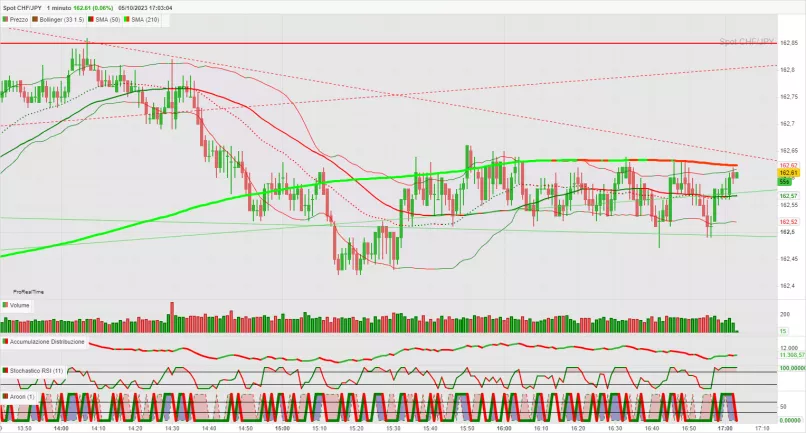 CHF/JPY - 1 min.