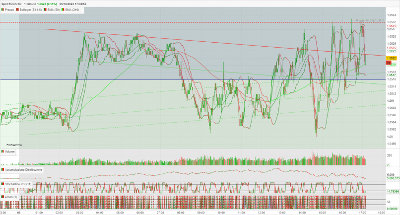 EUR/USD - 1 min.