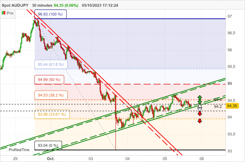 AUD/JPY - 30 min.