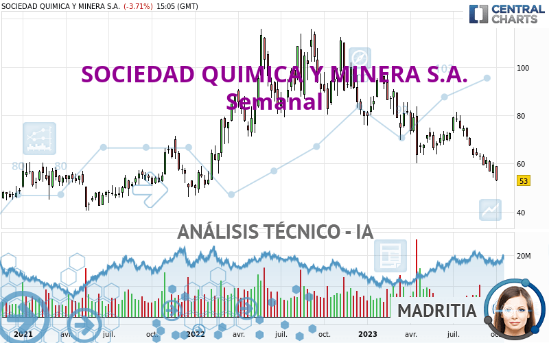 SOCIEDAD QUIMICA Y MINERA S.A. - Weekly