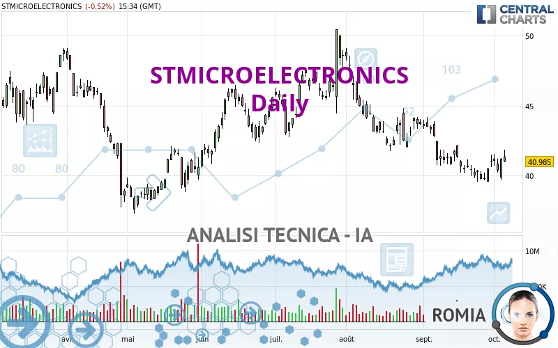 STMICROELECTRONICS - Dagelijks